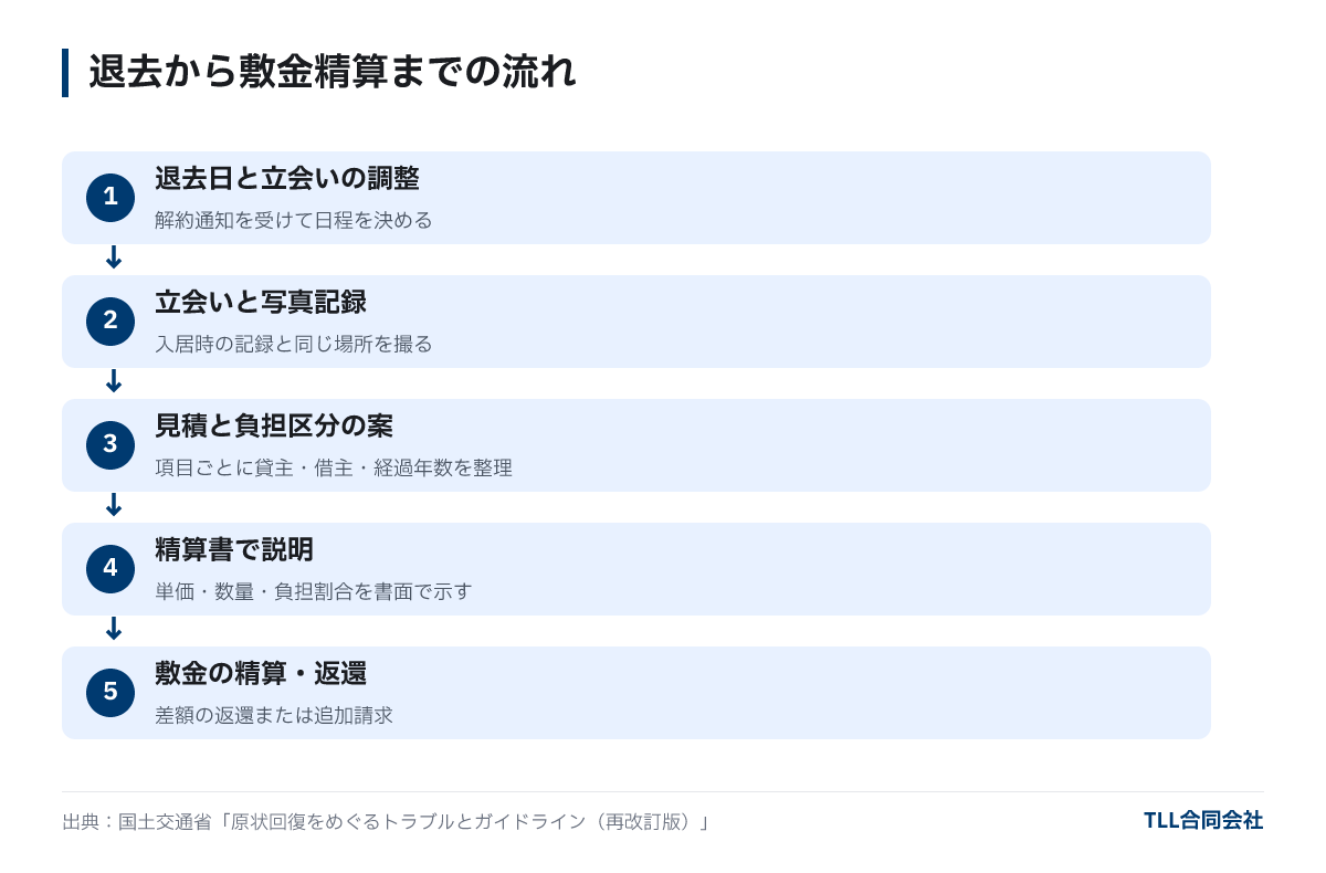 退去から敷金精算までの流れ:退去日と立会いの調整、立会いと写真記録、見積と負担区分の案、精算書で説明、敷金の精算・返還