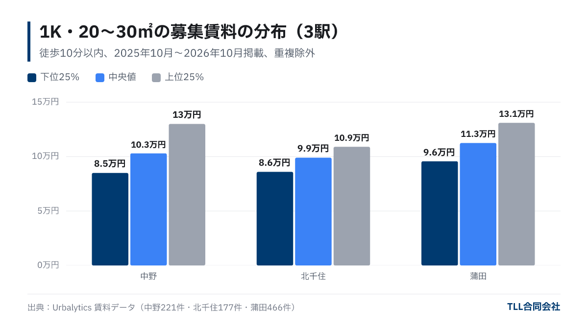 Bar chart comparing 25th percentile, median, and 75th percentile rents for 1K 20–30㎡ at Nakano, Kitasenju, and Kamata: Nakano 85k/103k/130k, Kitasenju 86k/99k/109k, Kamata 96k/113k/131k yen