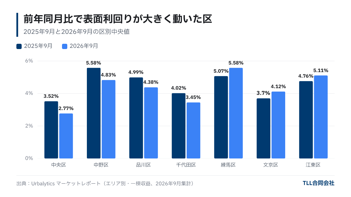 中央区・中野区・品川区・千代田区は表面利回りが前年同月より低下し、練馬区・文京区・江東区は上昇したことを示す棒グラフ。