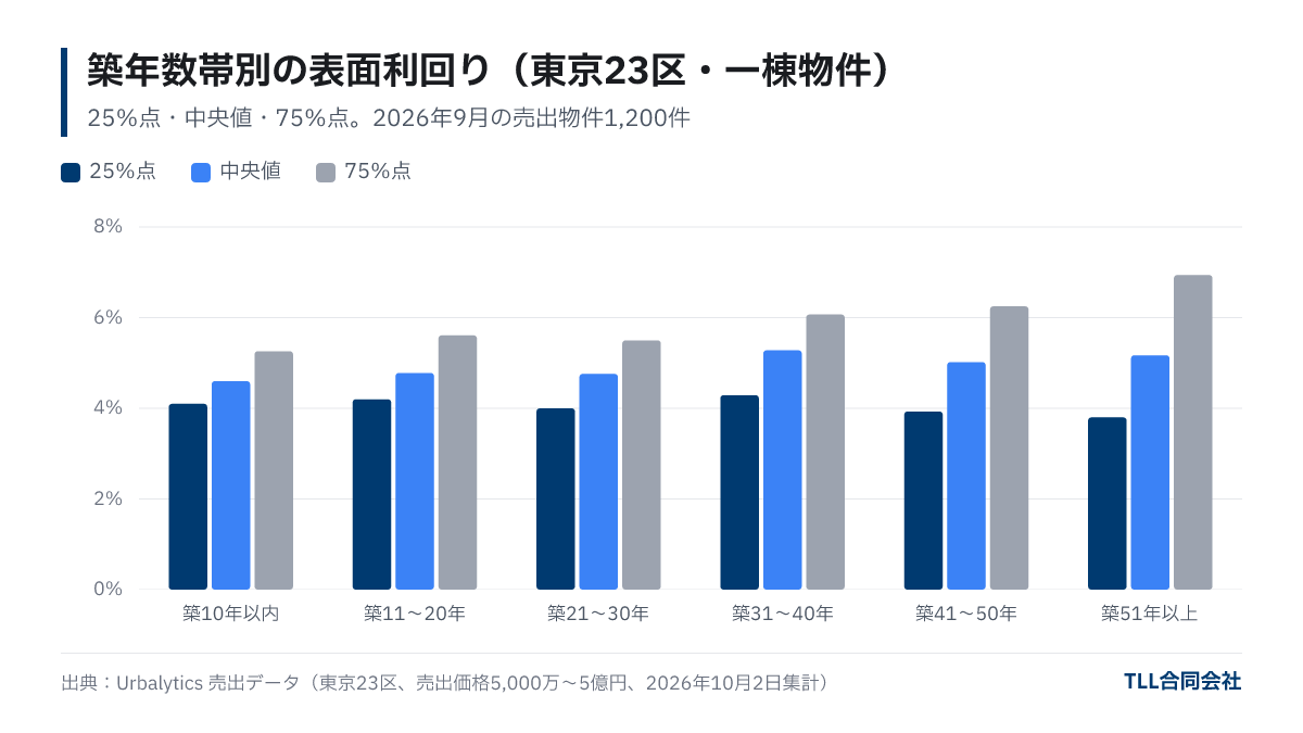 東京23区の一棟物件の築年数帯別表面利回り。中央値は築10年以内4.60％、築11〜20年4.78％、築21〜30年4.76％、築31〜40年5.28％、築41〜50年5.02％、築51年以上5.17％で、75％点は築51年以上で6.94％まで広がる