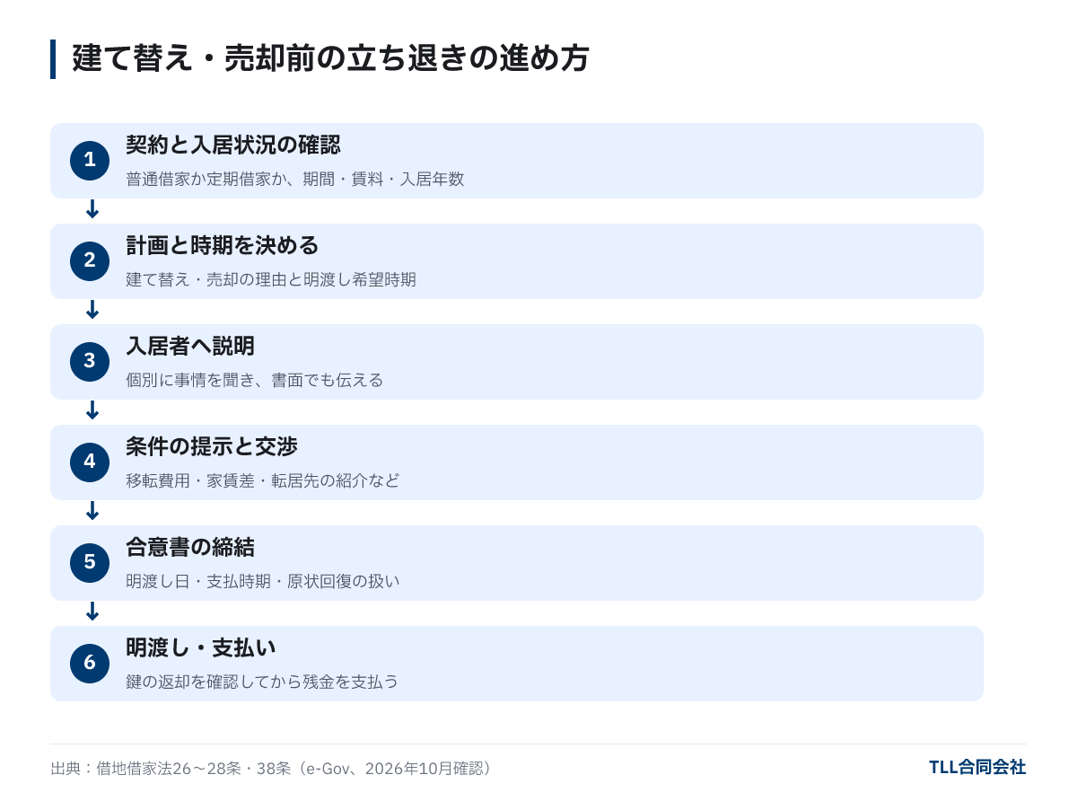 立ち退きの進め方6ステップ：契約と入居状況の確認、計画と時期を決める、入居者へ説明、条件の提示と交渉、合意書の締結、明渡し・支払い