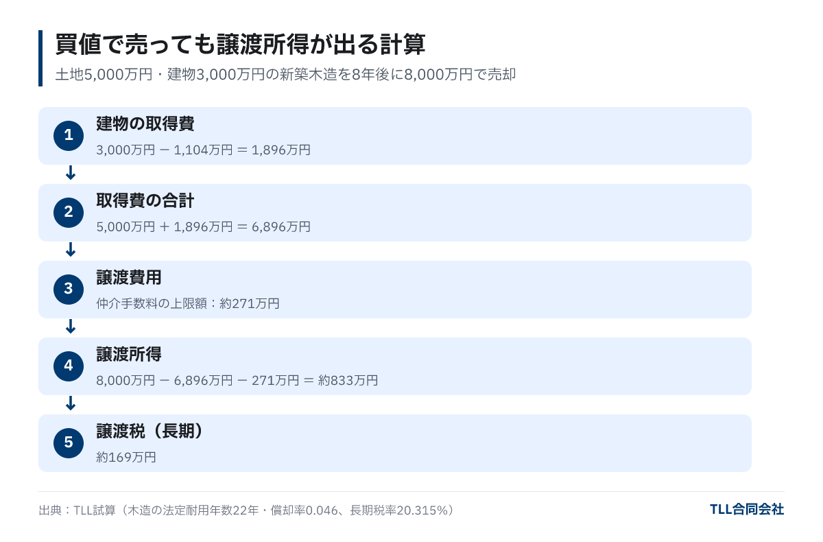 譲渡所得の計算の流れ：建物の取得費1,896万円、取得費の合計6,896万円、譲渡費用約271万円、譲渡所得約833万円、長期譲渡所得の税額約169万円