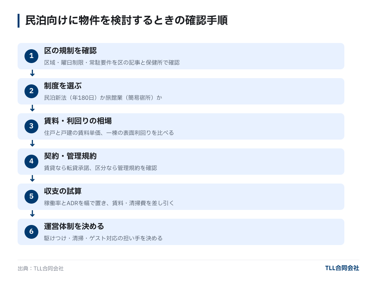 Diagram showing 6-step check process when considering minpaku properties: ward regulation check, system choice, market comparison, contract check, profitability estimate, operation management.