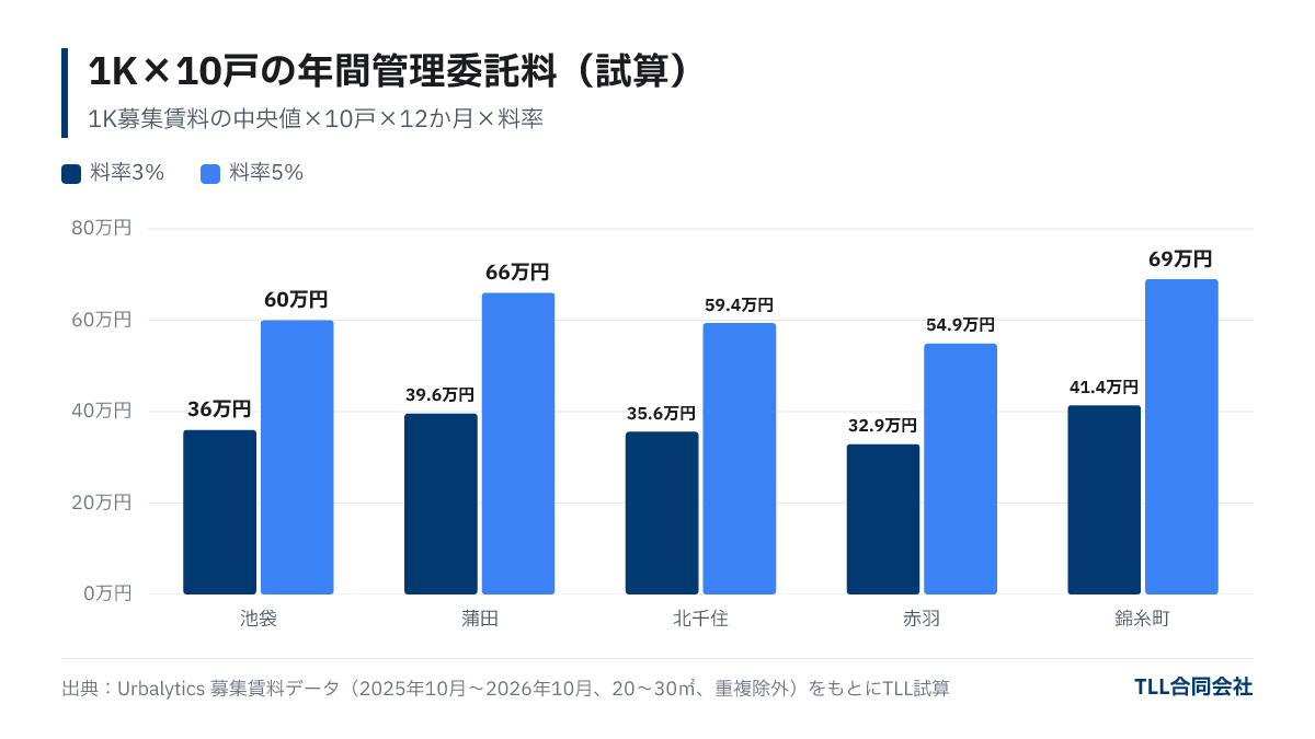 1K10戸の年間管理委託料の試算。料率3%では池袋36.0万円、蒲田39.6万円、北千住35.6万円、赤羽32.9万円、錦糸町41.4万円。料率5%では60.0万円、66.0万円、59.4万円、54.9万円、69.0万円