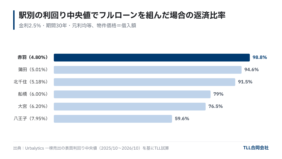 6駅の一棟物件の表面利回り中央値でフルローンを組んだ場合の返済比率。赤羽98.8%、蒲田94.6%、北千住91.5%、船橋79.0%、大宮76.5%、八王子59.6%