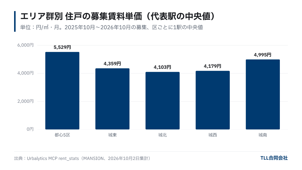 エリア群別の住戸の募集賃料単価(円/㎡・月)。都心5区5,529円、城東4,359円、城北4,103円、城西4,179円、城南4,995円。