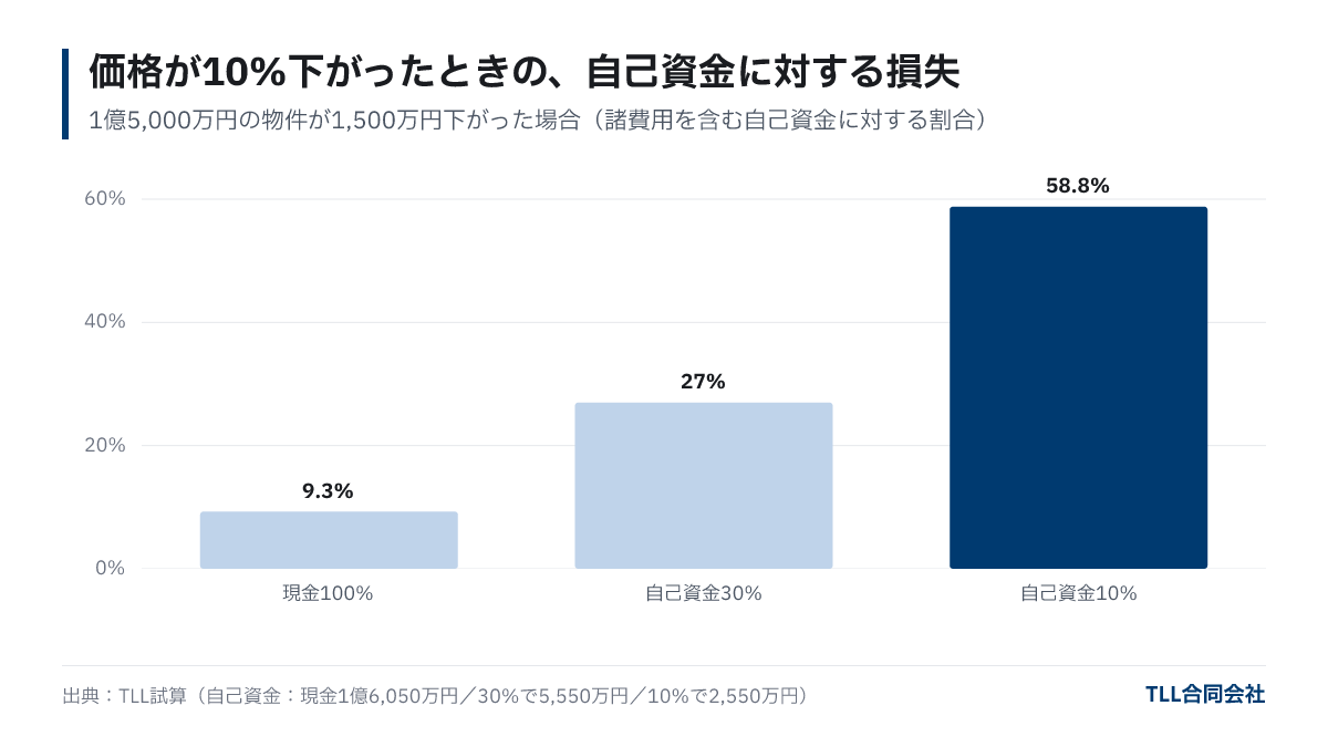 物件価格が10%下がった場合の自己資金に対する損失の割合。現金100%で9.3%、自己資金30%で27.0%、自己資金10%で58.8%