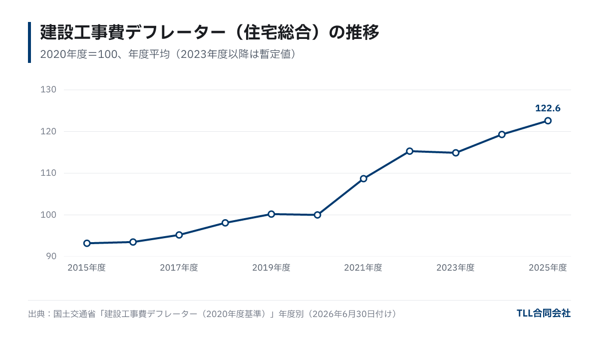 建設工事費デフレーター住宅総合(2020年度=100)は2015年度93.2、2020年度100、2022年度115.3、2025年度122.6と推移