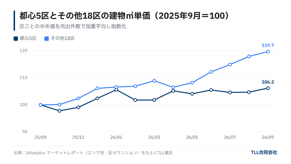 Price index with September 2025=100; Sept 2026 central 5 wards 106.2, other 18 wards 119.7