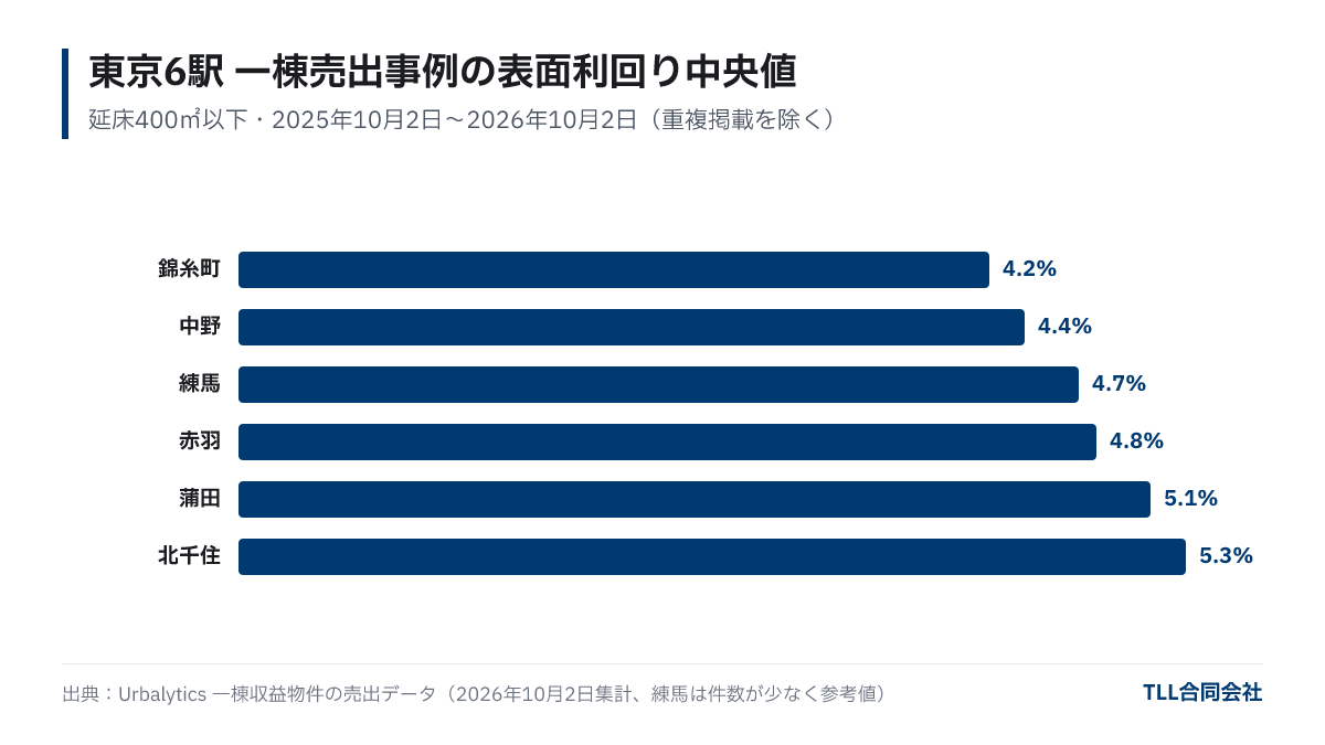 东京6站整栋挂牌案例表面收益率中位数。锦糸町4.2％、中野4.4％、练马4.7％（参考值）、赤羽4.8％、蒲田5.1％、北千住5.3％