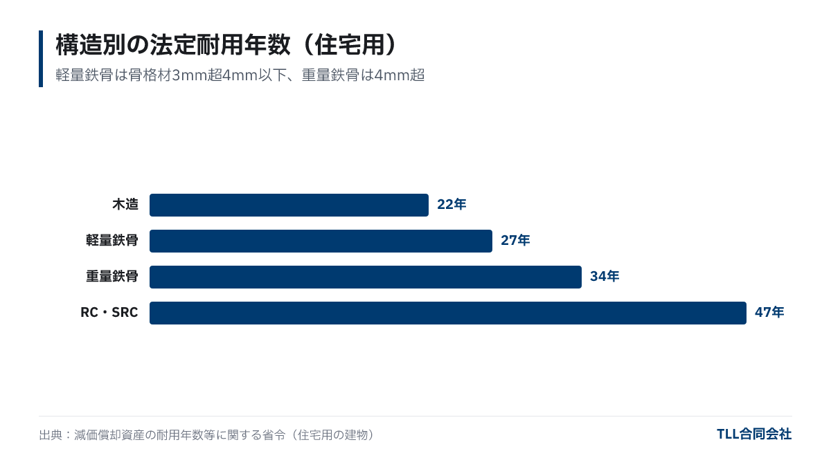 住宅用建物の法定耐用年数。木造22年、軽量鉄骨（骨格材3mm超4mm以下）27年、重量鉄骨（4mm超）34年、鉄筋コンクリート・SRC47年