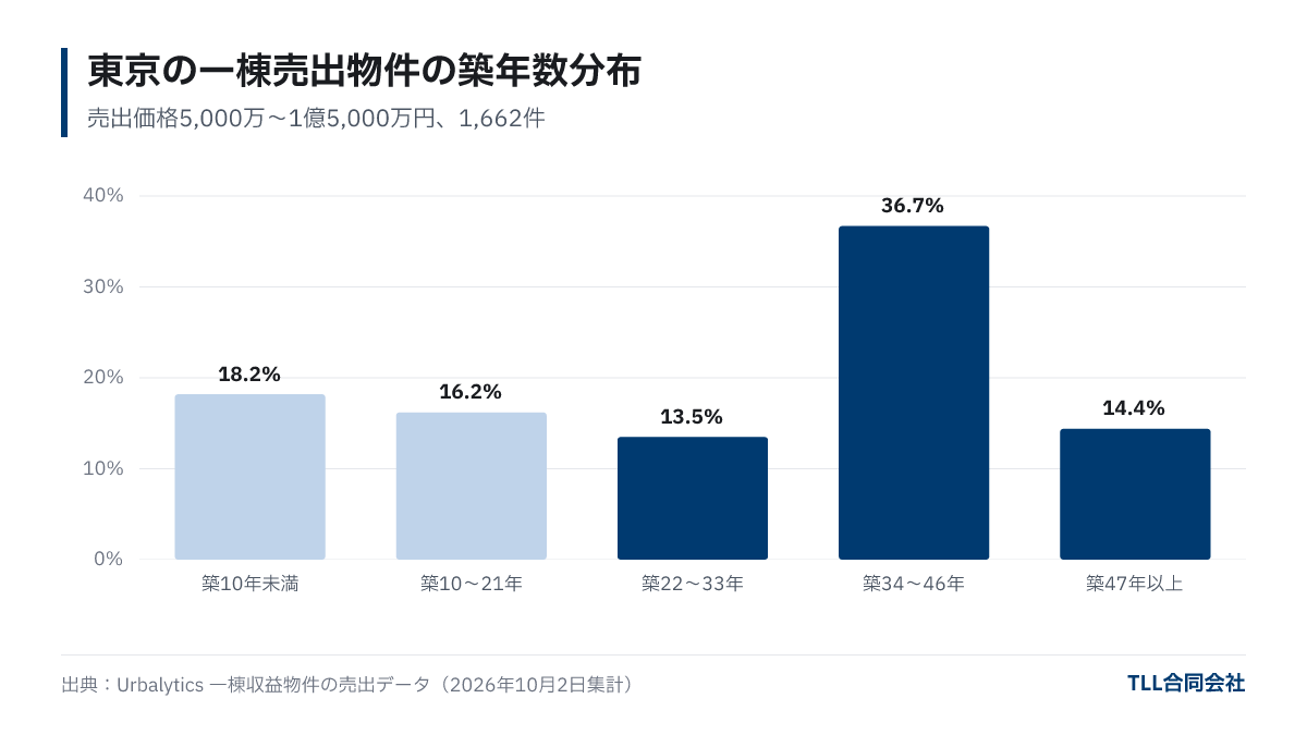 東京都の一棟売出物件の築年数分布：築10年未満18.2％、築10〜21年16.2％、築22〜33年13.5％、築34〜46年36.7％、築47年以上14.4％
