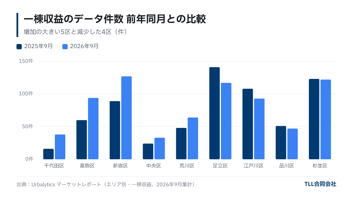 一棟収益物件のデータ件数を2025年9月と2026年9月で比べた棒グラフ。千代田区・葛飾区・新宿区・中央区・荒川区で増え、足立区・江戸川区・品川区・杉並区で減った。