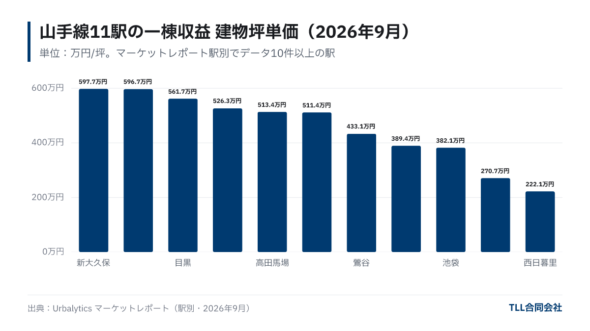 2026年9月の山手線11駅の一棟収益物件の建物坪単価の棒グラフ。新大久保597.7万円/坪が最も高く、西日暮里222.1万円/坪が最も低い。