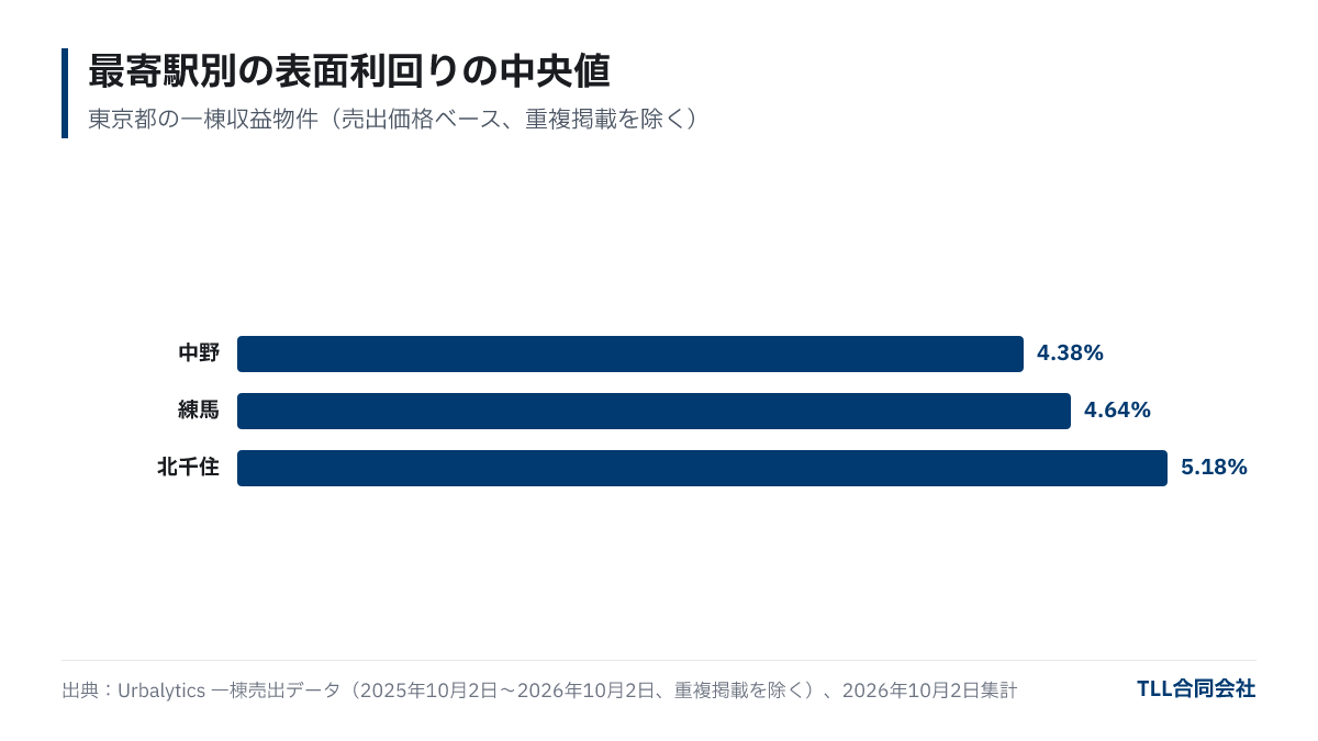最寄駅別の一棟収益物件の表面利回り中央値:中野4.38%(46件)、練馬4.64%(25件)、北千住5.18%(53件)