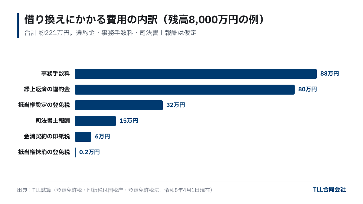 残高8,000万円を借り換える場合の費用の内訳。事務手数料88万円、違約金80万円、抵当権設定の登録免許税32万円、司法書士報酬15万円、印紙税6万円、抵当権抹消の登録免許税0.2万円
