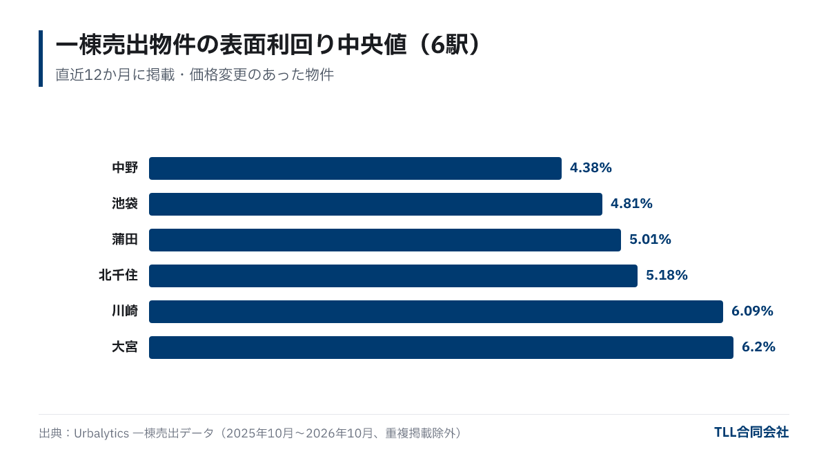 Median gross yields of whole-building listings at six stations: Nakano 4.38%, Ikebukuro 4.81%, Kamata 5.01%, Kitasenju 5.18%, Kawasaki 6.09%, Omiya 6.20%