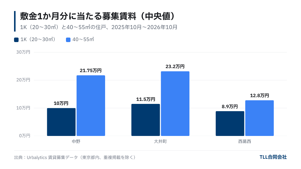 敷金1か月分に当たる募集賃料の中央値。1Kは中野10.0万円、大井町11.5万円、西葛西8.9万円。40〜55㎡は中野21.75万円、大井町23.2万円、西葛西12.8万円