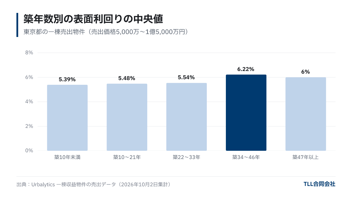 築年数別の表面利回りの中央値：築10年未満5.39％、築10〜21年5.48％、築22〜33年5.54％、築34〜46年6.22％、築47年以上6.00％