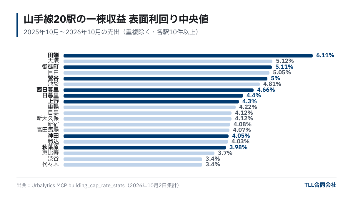 山手線20駅の一棟収益物件の表面利回り中央値の横棒グラフ。田端6.11%が最も高く、渋谷・代々木3.40%が最も低い。東側の駅を強調表示。