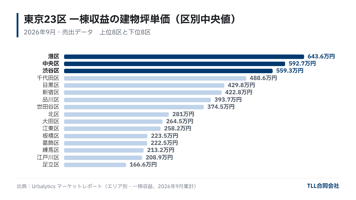 東京23区の一棟収益物件の建物坪単価中央値を区別に高い順に並べた横棒グラフ。港区643.6万円/坪が最も高く、足立区166.6万円/坪が最も低い。