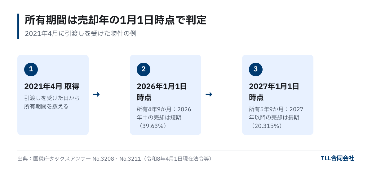 所有期間の判定の流れ:2021年4月に取得した物件は、2026年1月1日時点で所有4年9か月のため2026年中の売却は短期、2027年1月1日時点で所有5年9か月のため2027年以降の売却は長期