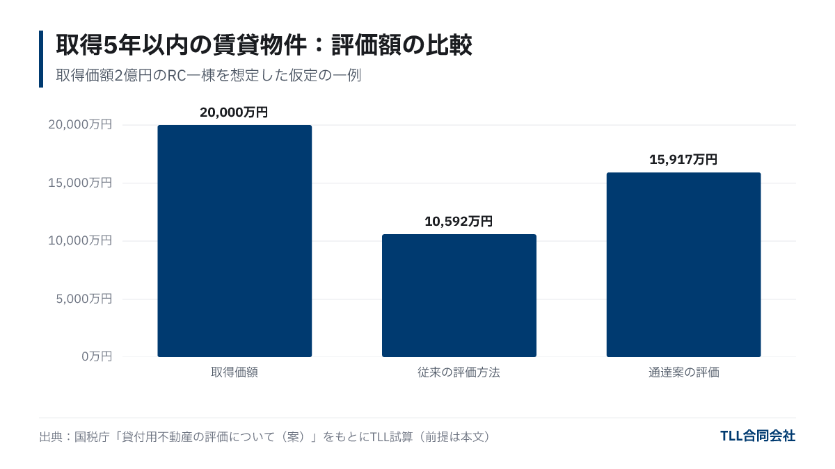 取得価額2億円の賃貸物件について、従来の評価方法では約1億592万円、通達案の評価では約1億5,917万円となる仮定の試算