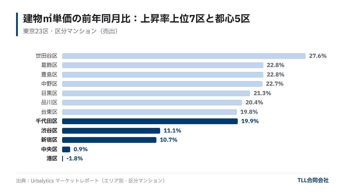 Year-on-year changes: Setagaya 27.6%, Katsushika 22.8%, Toshima 22.8%, Chiyoda 19.9%, Shibuya 11.1%, Shinjuku 10.7%, Chuo 0.9%, Minato −1.8%