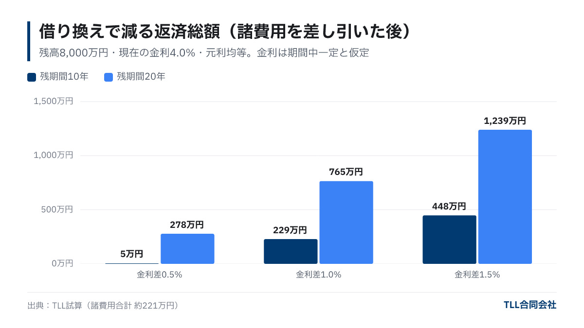 残高8,000万円を金利4.0%から借り換えた場合に、諸費用を差し引いて減る返済総額。残期間10年では金利差0.5%で5万円、1.0%で229万円、1.5%で448万円。残期間20年では278万円、765万円、1,239万円