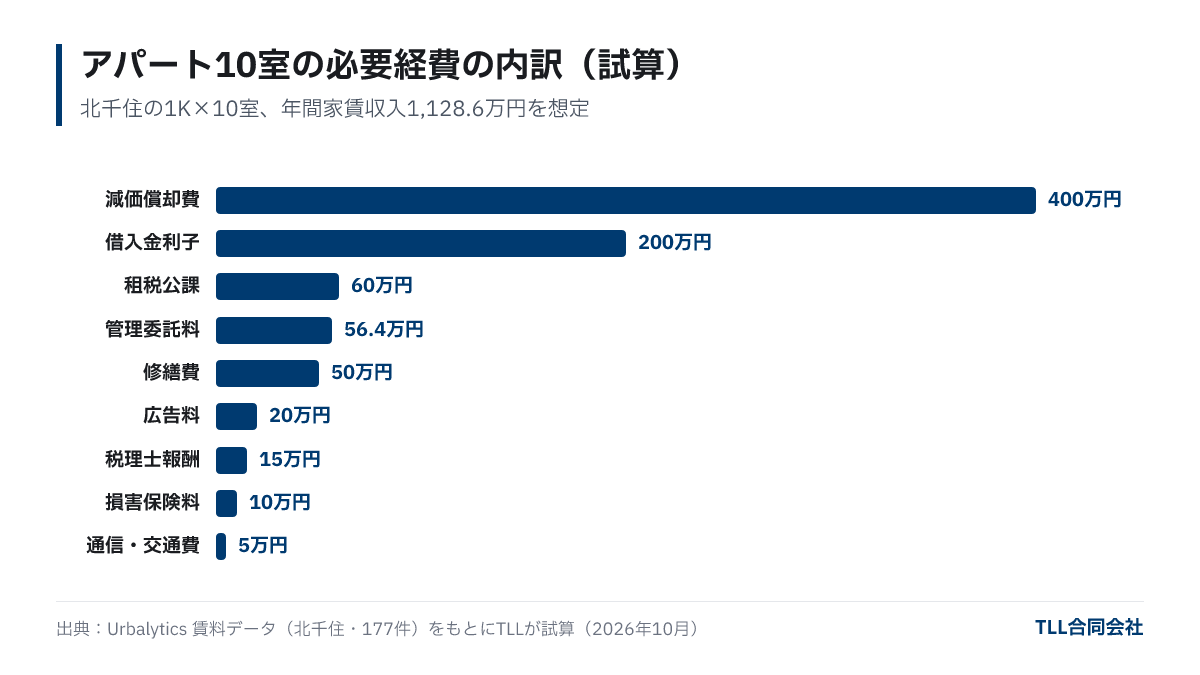 Breakdown of necessary expenses for 10 apartment units estimation: depreciation 4 million yen, loan interest 2 million yen, taxes 600,000 yen, management fees 564,000 yen, repair costs 500,000 yen, advertising fees 200,000 yen, tax accountant fees 150,000 yen, insurance 100,000 yen, communication/transportation 50,000 yen