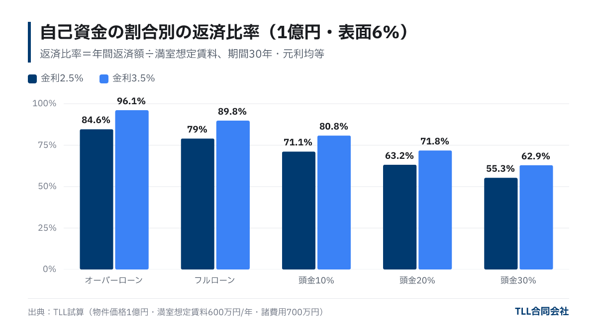 1億円・表面利回り6%の物件を自己資金の割合を変えて買った場合の返済比率。金利2.5%でオーバーローン84.6%、フルローン79.0%、頭金10%で71.1%、20%で63.2%、30%で55.3%。金利3.5%ではそれぞれ96.1%、89.8%、80.8%、71.8%、62.9%