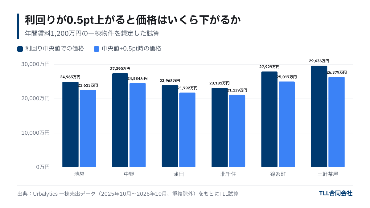 東京6駅の一棟売出の表面利回り中央値で算出した価格と、利回りが0.5ポイント上がった場合の価格の比較。各駅で約2,000万〜3,300万円、率にして約9〜11%下がる