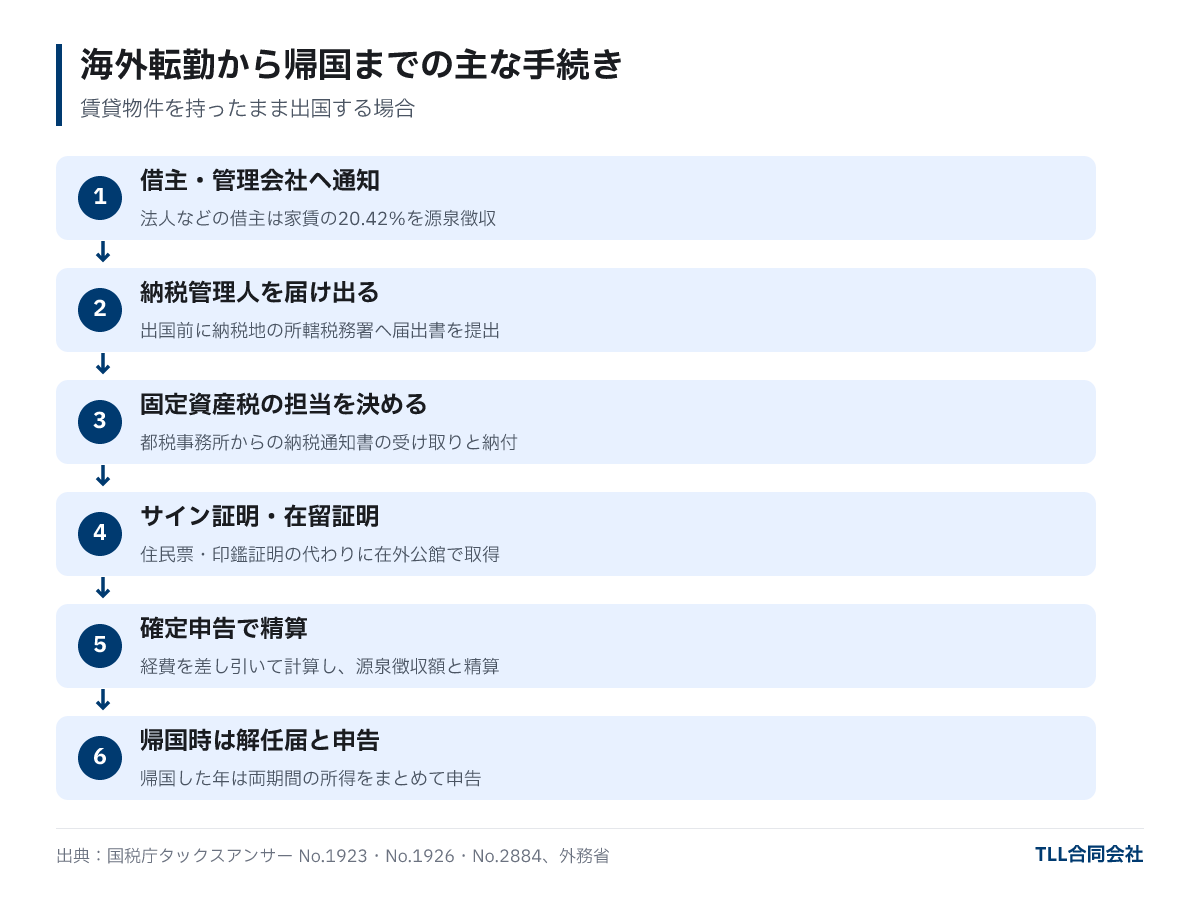 海外転勤から帰国までの6つの手続き:借主・管理会社へ通知、納税管理人の届出、固定資産税の担当決め、サイン証明・在留証明の取得、確定申告での精算、帰国時の解任届と申告