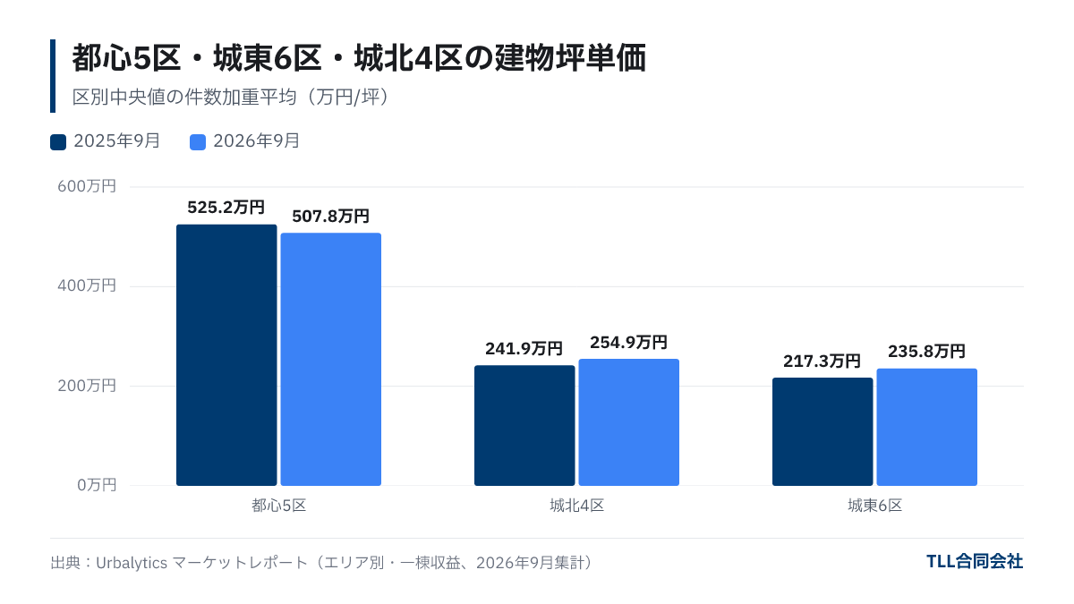 都心5区の建物坪単価は2025年9月525.2万円から2026年9月507.8万円へ下がり、城北4区は241.9万円から254.9万円、城東6区は217.3万円から235.8万円へ上がったことを示す棒グラフ。