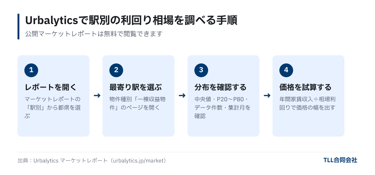 Four steps to research station-specific yield market on Urbalytics: open market report, select nearby station, view yield distribution, apply annual rental income of your property