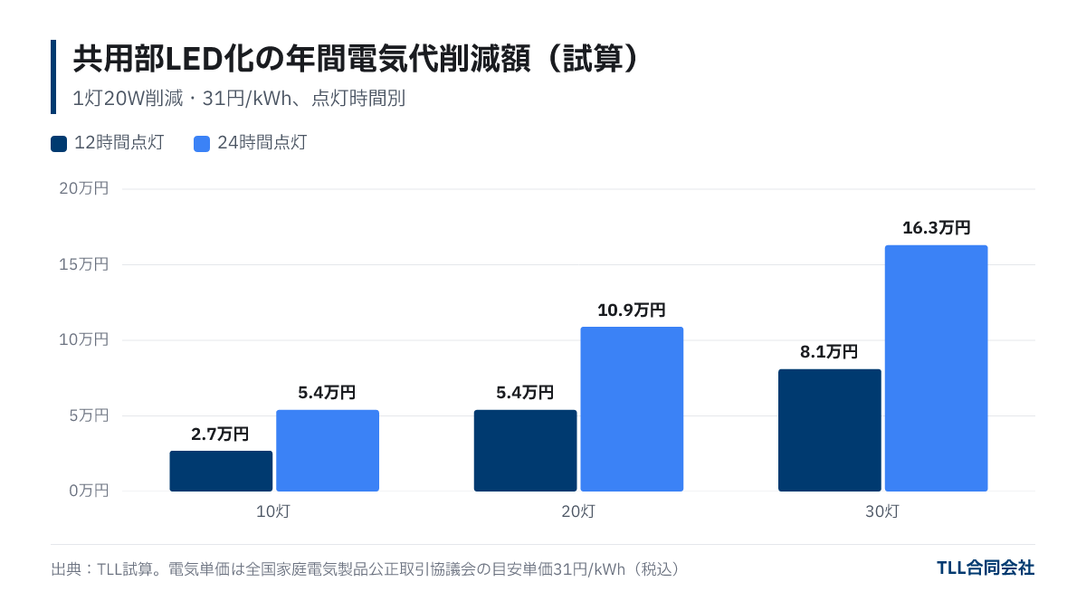 共用部LED化の年間電気代削減額の試算。12時間点灯では10灯2.7万円、20灯5.4万円、30灯8.1万円。24時間点灯では5.4万円、10.9万円、16.3万円