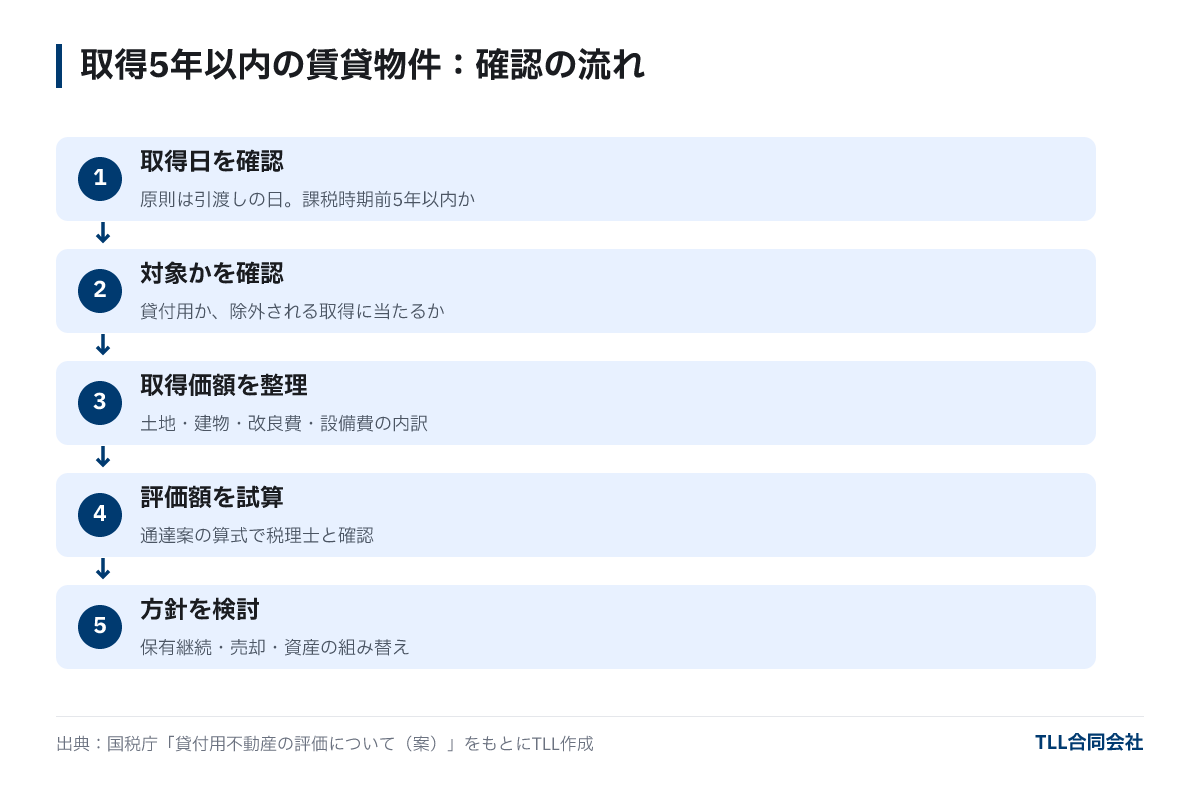 取得5年以内の賃貸物件を持つオーナーの確認手順：取得日を確認、対象かを確認、取得価額を整理、評価額を試算、方針を検討