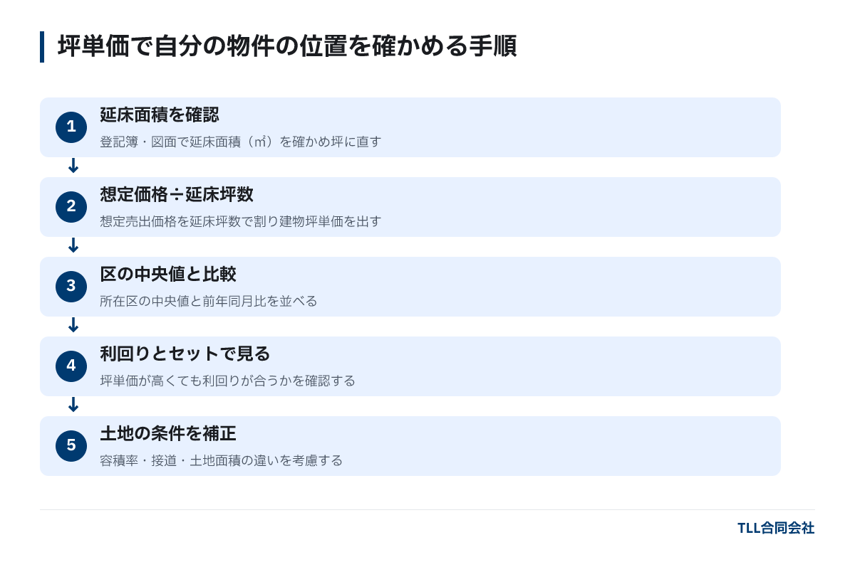 建物坪単価で物件の位置を確かめる5つの手順を示す図。