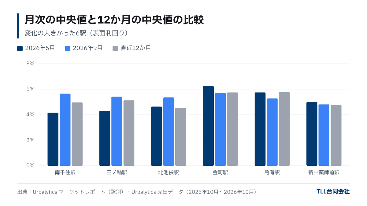 南千住・三ノ輪・北池袋・金町・亀有・新井薬師前の6駅について、2026年5月と9月の月次中央値と直近12か月の中央値を並べた棒グラフ。南千住駅は5月4.16%、9月5.66%、12か月4.97%。