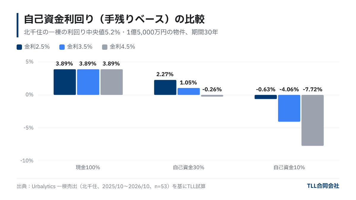 同じ物件を現金100%、自己資金30%、自己資金10%で買った場合の自己資金利回り。金利2.5%で3.89%、2.27%、マイナス0.63%。金利3.5%で3.89%、1.05%、マイナス4.06%。金利4.5%で3.89%、マイナス0.26%、マイナス7.72%