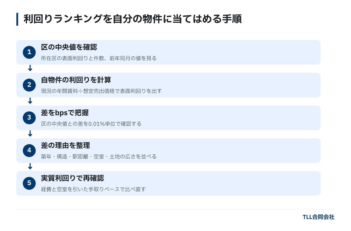 区別の表面利回りを自分の物件に当てはめる5つの手順を示す図。