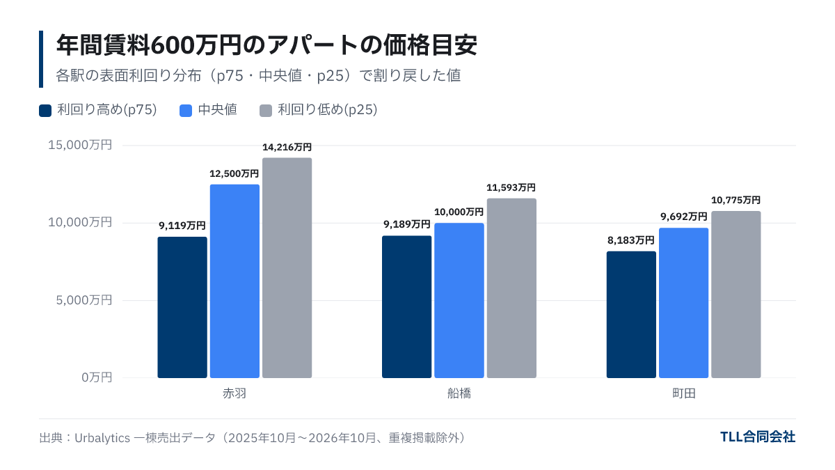 Price estimates derived by dividing 6 million yen annual rent by yield at each station. Akabane median 125 million yen, Funabashi 100 million yen, Machida 96.92 million yen