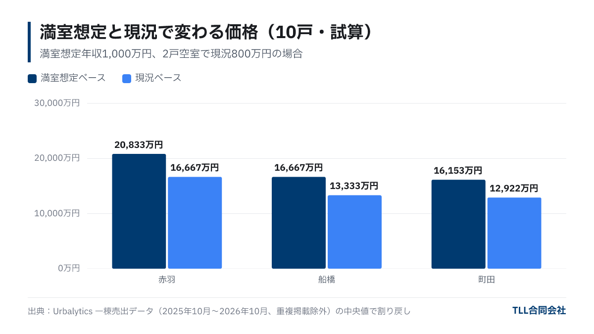 10戸のアパートを満室想定年収1,000万円と現況年収800万円で評価した場合の価格。赤羽20,833万円と16,667万円、船橋16,667万円と13,333万円、町田16,153万円と12,922万円