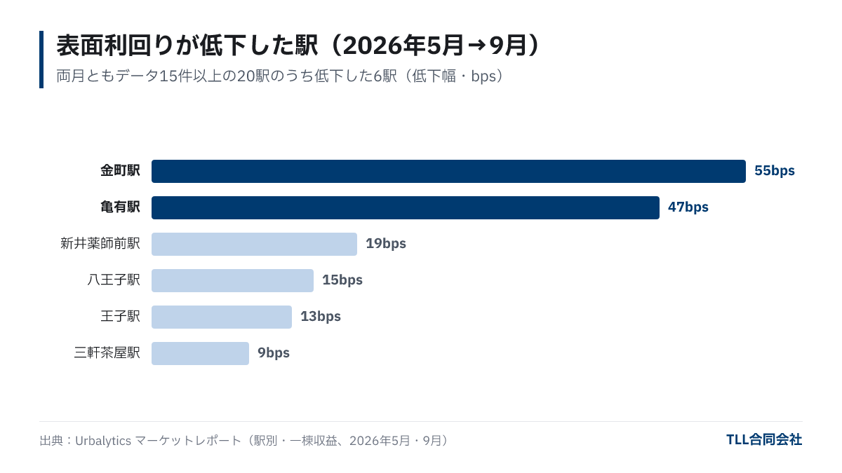 2026年5月から9月にかけて一棟収益の表面利回り中央値が低下した駅の横棒グラフ。金町駅55bps、亀有駅47bps、新井薬師前駅19bps、八王子駅15bps、王子駅13bps、三軒茶屋駅9bpsの低下。