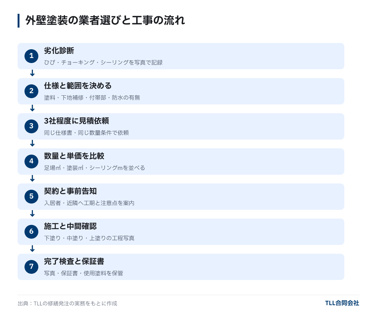 外壁塗装の業者選びと工事の流れ：劣化診断、仕様と範囲を決める、3社程度に見積依頼、数量と単価を比較、契約と事前告知、施工と中間確認、完了検査と保証書