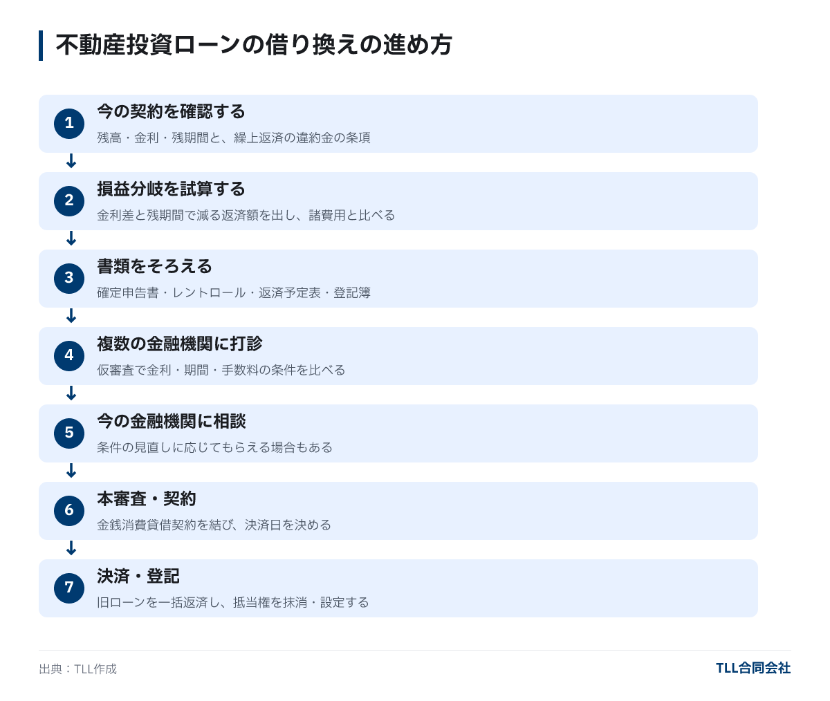 借り換えの7ステップ。今の契約を確認、損益分岐を試算、書類をそろえる、複数の金融機関に打診、今の金融機関に相談、本審査・契約、決済・登記