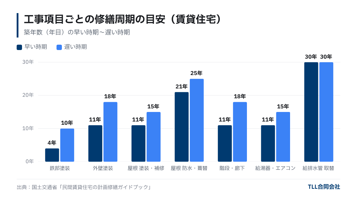 賃貸住宅の修繕周期の目安。鉄部塗装4〜10年目、外壁塗装11〜18年目、屋根の塗装・補修11〜15年目、防水・葺替21〜25年目、階段・廊下11〜18年目、給湯器・エアコン交換11〜15年目、給排水管取替30年目
