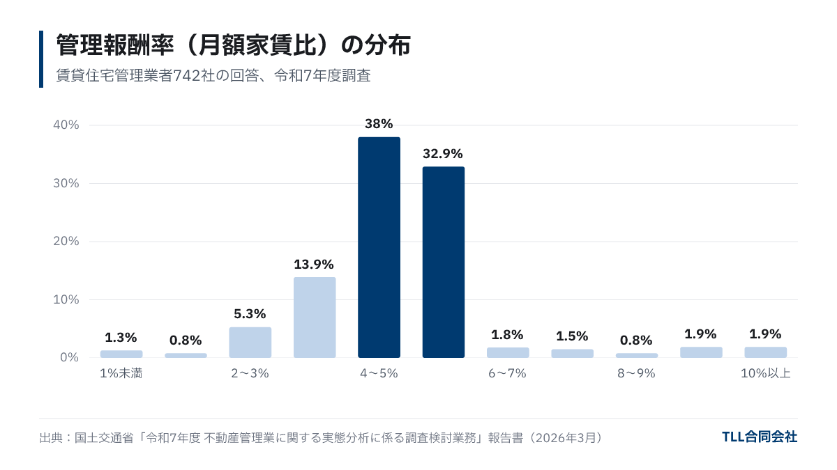 管理報酬率の分布。4〜5%未満が38.0%、5〜6%未満が32.9%、3〜4%未満が13.9%で、7%以上はいずれも2%未満