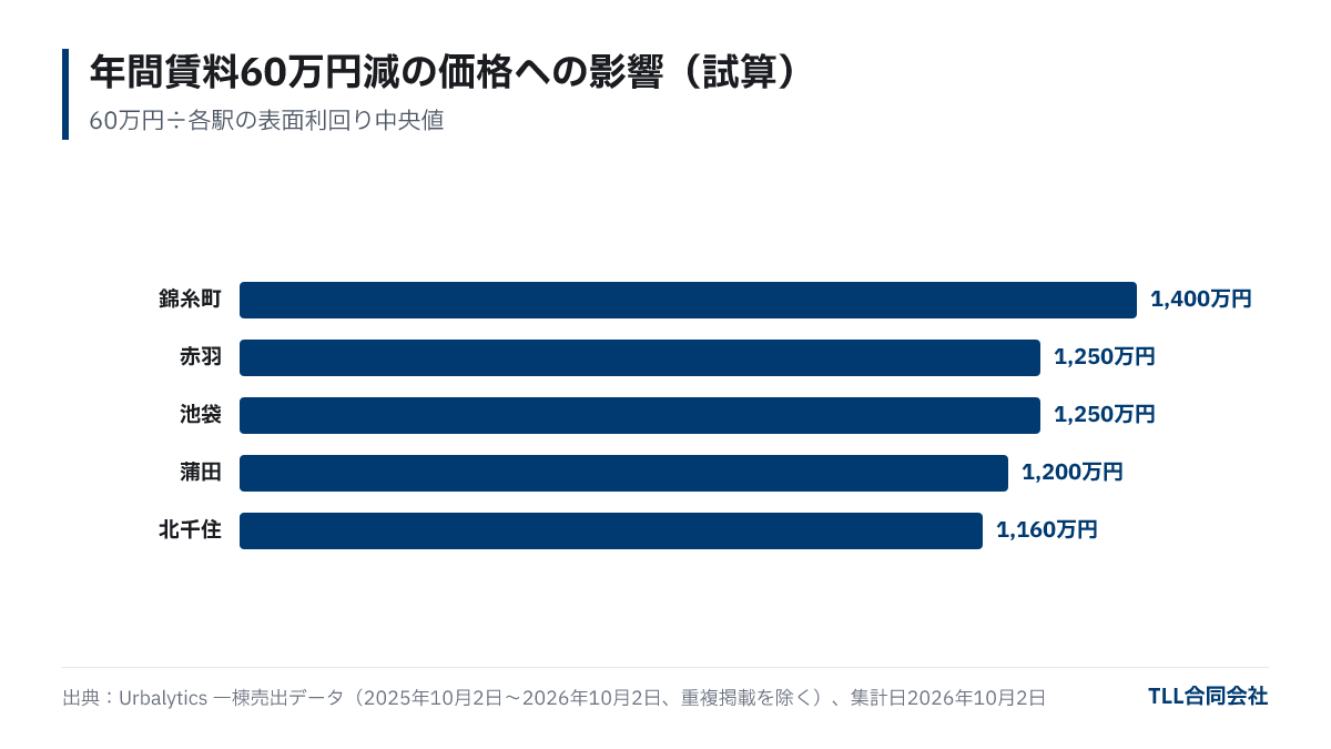 年間賃料が60万円下がった場合の価格への影響の試算。錦糸町約1,400万円、赤羽約1,250万円、池袋約1,250万円、蒲田約1,200万円、北千住約1,160万円