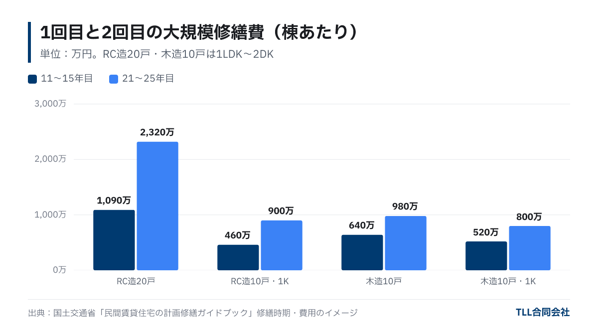 棟あたりの修繕費。RC造20戸は11〜15年目約1,090万円・21〜25年目約2,320万円、RC造10戸(1K)は約460万円・約900万円、木造10戸は約640万円・約980万円、木造10戸(1K)は約520万円・約800万円